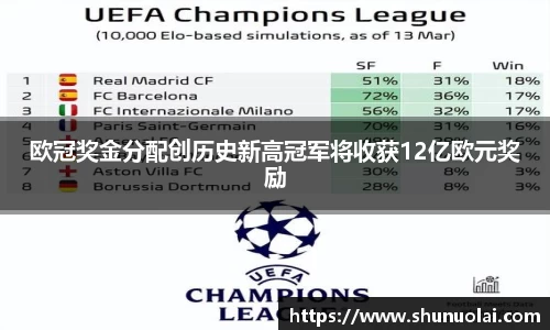 欧冠奖金分配创历史新高冠军将收获12亿欧元奖励